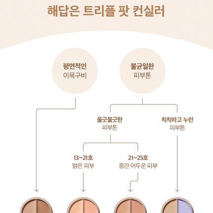 the SAEM Cover Perfection Tripe Pot Concealer (Original Product Only / Special Set) 4 Colors